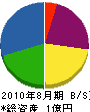 岩田工務店 貸借対照表 2010年8月期