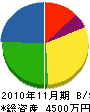 宇佐見商会 貸借対照表 2010年11月期