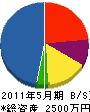 札幌庭苑サービス 貸借対照表 2011年5月期