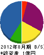 上田工業 貸借対照表 2012年8月期