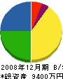 小宮塗装工業 貸借対照表 2008年12月期