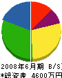 神田工業 貸借対照表 2008年6月期