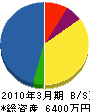 湘南消防器具商会 貸借対照表 2010年3月期 湘南消防器具商会 貸借対照表 2010年3月期