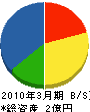 秋元工務店 貸借対照表 2010年3月期