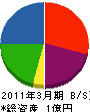 本田興業 貸借対照表 2011年3月期