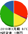 九州マックス 貸借対照表 2010年3月期