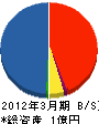 三和エクステリア西東京 貸借対照表 2012年3月期