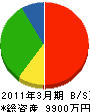 小倉商店 貸借対照表 2011年3月期