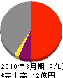 北日本重機 損益計算書 2010年3月期
