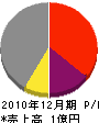 藤田組 損益計算書 2010年12月期