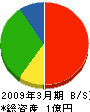 小倉商店 貸借対照表 2009年3月期