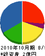 昭栄アルミ建材 貸借対照表 2010年10月期