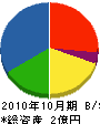 昭栄アルミ建材 貸借対照表 2010年10月期 昭栄アルミ建材 貸借対照表 2010年10月期