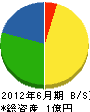 吉永組 貸借対照表 2012年6月期