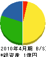 千葉鉄工所 貸借対照表 2010年4月期