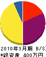 信州鉄平石 貸借対照表 2010年3月期