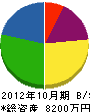 斉藤土建 貸借対照表 2012年10月期