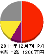 遠藤電気商会 損益計算書 2011年12月期