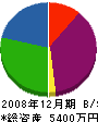 ライテックヨシダ 貸借対照表 2008年12月期