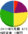 高坂電業社 貸借対照表 2011年5月期