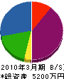 庄龍建設 貸借対照表 2010年3月期