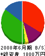 神谷板金 貸借対照表 2008年6月期
