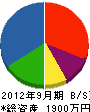 田川建装 貸借対照表 2012年9月期