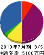 ヤマワ建設 貸借対照表 2010年7月期