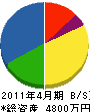 松尾鉄工 貸借対照表 2011年4月期