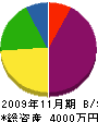 福晃 貸借対照表 2009年11月期