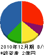 葵産業 貸借対照表 2010年12月期