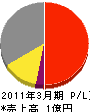 小川電器商会 損益計算書 2011年3月期