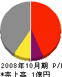 神奈川建設 損益計算書 2008年10月期