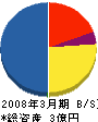 北海道開発設備電業 貸借対照表 2008年3月期