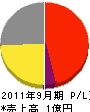 小松鉄工所 損益計算書 2011年9月期