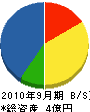 福田建設 貸借対照表 2010年9月期