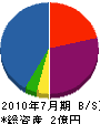 小島工作所 貸借対照表 2010年7月期