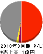 横浜市塗装事業（同） 損益計算書 2010年3月期