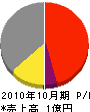 野田電気工事 損益計算書 2010年10月期 野田電気工事 損益計算書 2010年10月期