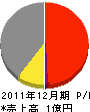 エコシビル 損益計算書 2011年12月期