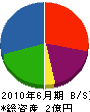 円建創 貸借対照表 2010年6月期