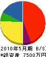 小松建設 貸借対照表 2010年5月期