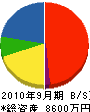 木村工務店 貸借対照表 2010年9月期