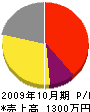 田谷設備工業 損益計算書 2009年10月期