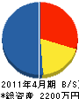 のぞみ 貸借対照表 2011年4月期