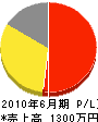 桜橋電気 損益計算書 2010年6月期