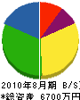 竹中住宅設備産業 貸借対照表 2010年8月期