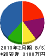 島田組 貸借対照表 2013年2月期
