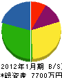 伊藤組 貸借対照表 2012年1月期