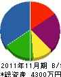 藤田組 貸借対照表 2011年11月期